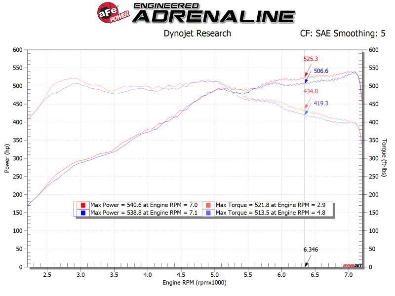 aFe POWER Magnum FORCE Stage-2 Pro DRY S Cold Air Intake System 12-19 BMW M5 (F10) / M6 (F12/13) - 54-13030D