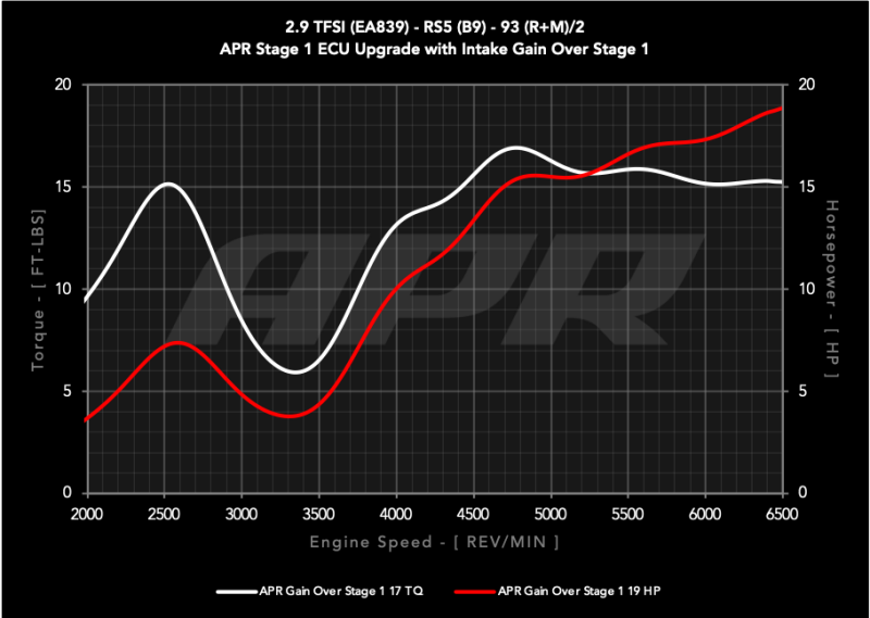APR 19-24 Audi RS5/RS5 Sportback (B9) 2.9T PEX Intake System - CI100067