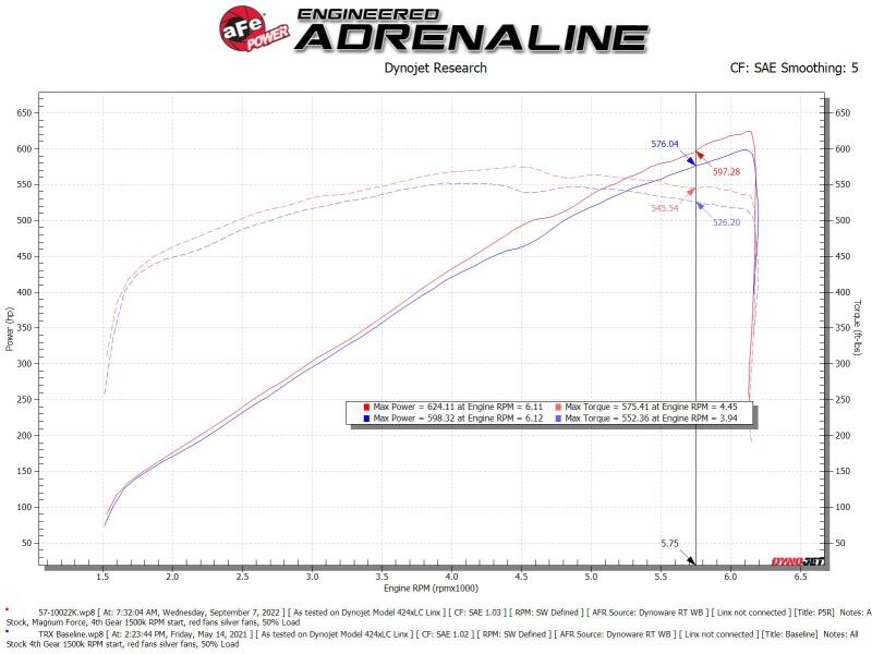 aFe 21-23 RAM 1500 TRX Track Series Carbon Fiber Cold Air Intake System w/ Pro 5R Filter - 57-10022K