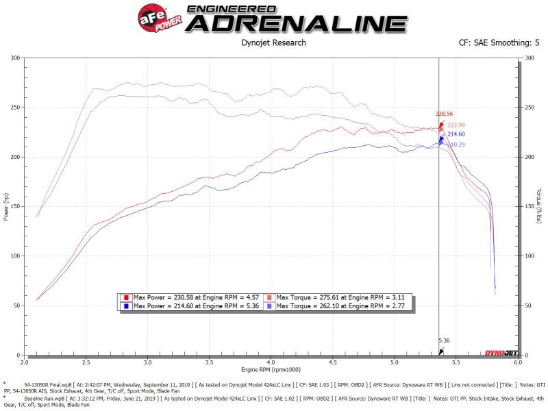aFe Magnum FORCE Stage-2 Pro 5R Cold Air Intake System 15-19 Volkswagen GTI (MKVII) L4-2.0L (t) - 54-13050R