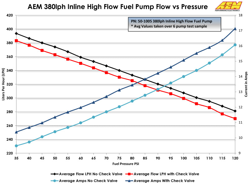 AEM 400LPH High Pressure Fuel Pump -6AN Female Out, -10AN Female In - 50-1005