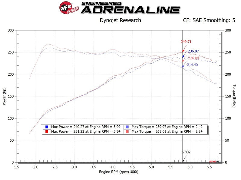 AFE Takeda Momentum Cold Air Intake System w/Pro DRY S Filter Hyundai Veloster N 19-20 - 56-70021D