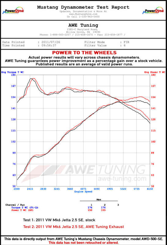 AWE Tuning Mk6 Jetta 2.5L Touring Edition Exhaust - Polished Silver Tips - 3015-22060
