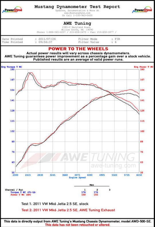 AWE Tuning Mk6 Jetta 2.5L Track Edition Exhaust - Polished Silver Tips - 3020-22028