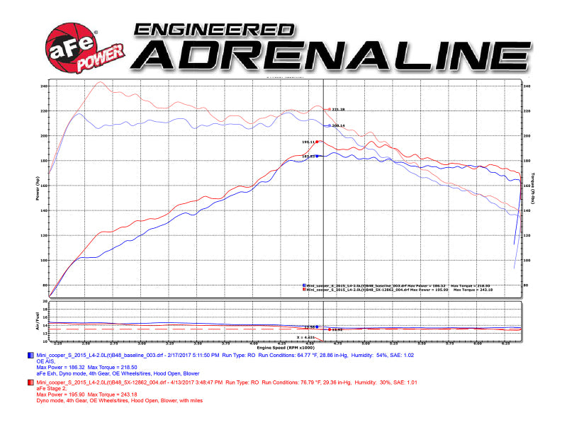 aFe Power Magnum Force Stage-2 Pro 5R Cold Air Intake System 15-17 Mini Cooper S F55/F56 L4 2.0(T) - 54-12862