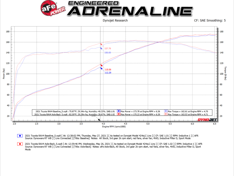 aFe POWER Takeda 19-21 Toyota RAV4 L4-2.5L 304SS CB Exhaust w/ Black Tips - 49-36053-B