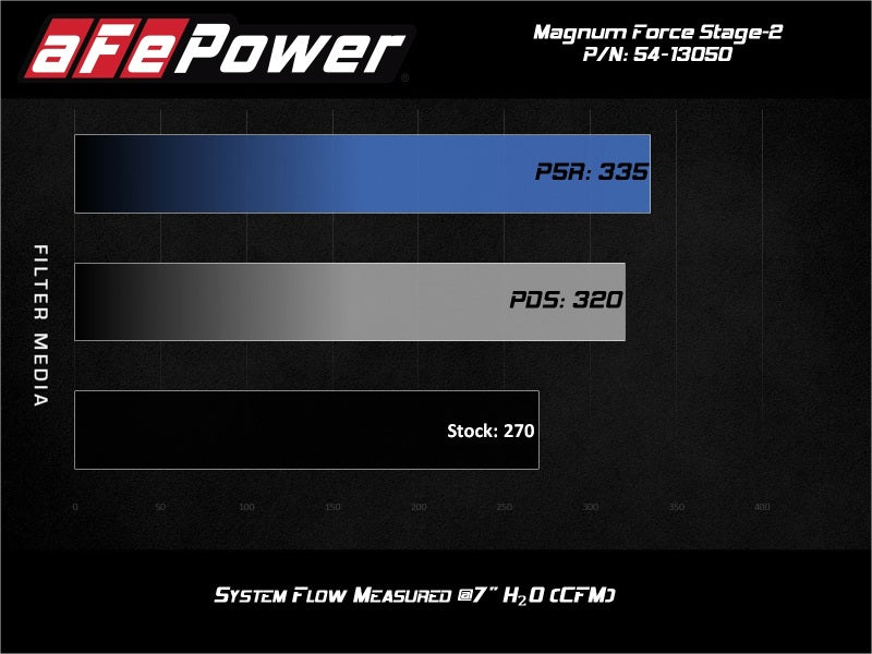 aFe Magnum FORCE Stage-2 Pro 5R Cold Air Intake System 15-19 Volkswagen GTI (MKVII) L4-2.0L (t) - 54-13050R