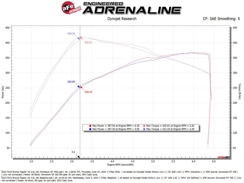 aFe 22-24 Ford Bronco Raptor Momentum GT Cold Air Intake System w/ Pro Dry S Filter - 50-70109D