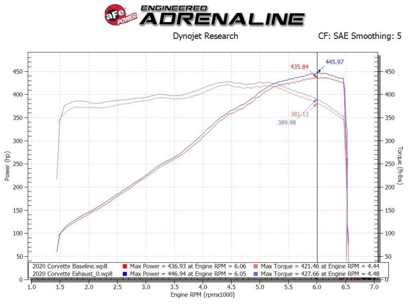 aFe MACH Force-Xp 3in to 2-1/2in 304SS Cat-Back 2020 Chevy Corvette (C8) 6.2L - Black Tip - 49-34124-B