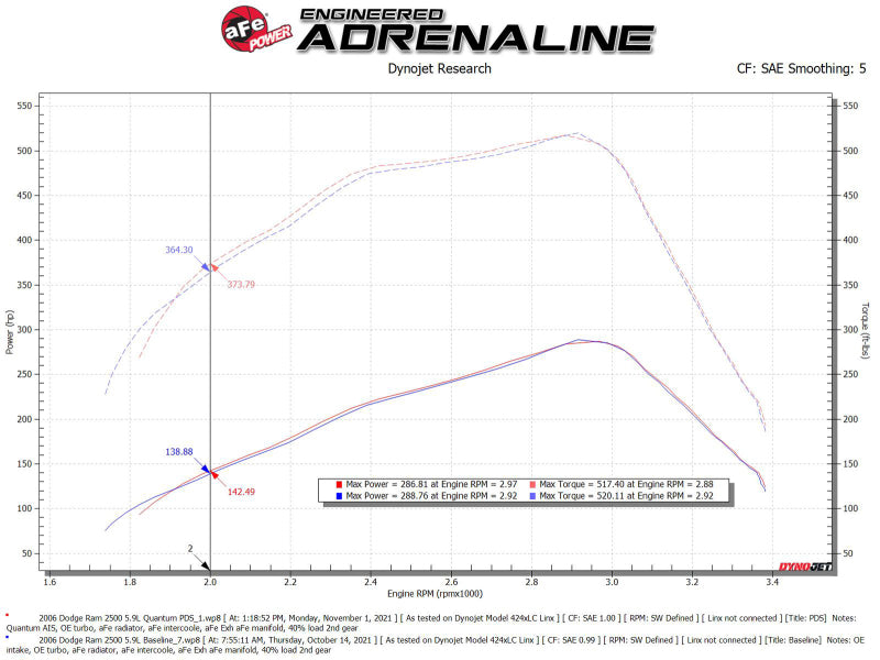 aFe Pro Dry S Air Intake System 03-07 Dodge Diesel 5.9L-L6 (TD) - 53-10032D