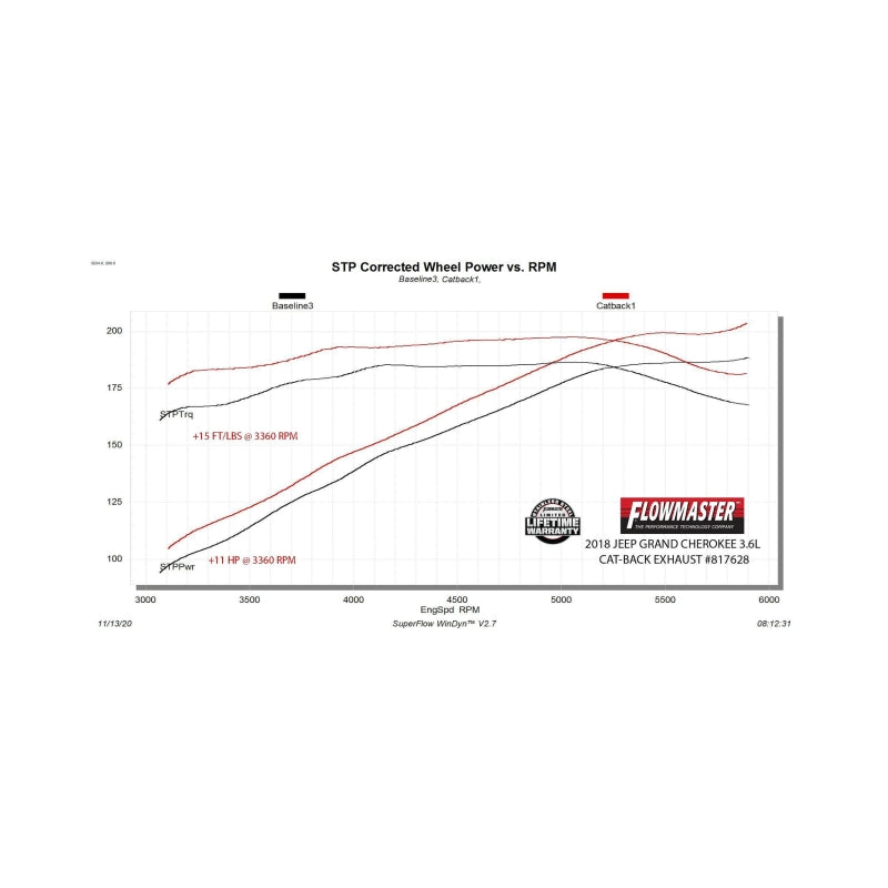 Flowmaster 11-22 Grand Cherokee 3.6L Force II Cat-Back SS Exhaust System - 817628