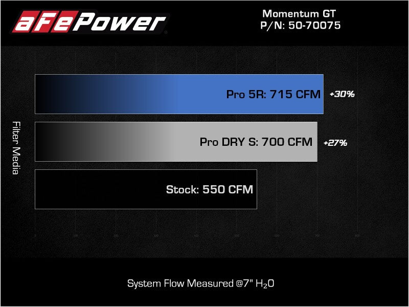 aFe Momentum GT Pro 5R Cold Air Intake System 2021 RAM 1500 TRX V8-6.2L SC - 50-70075R
