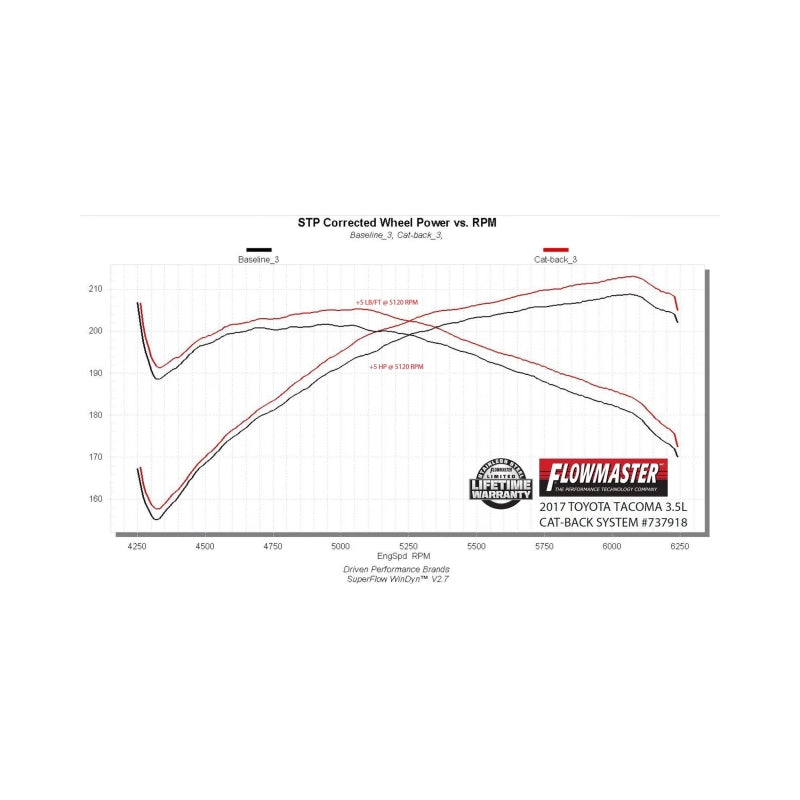 Flowmaster 16-23 Toyota Tacoma 3.5L Signature Series Cat-Back Exhaust System - 737918