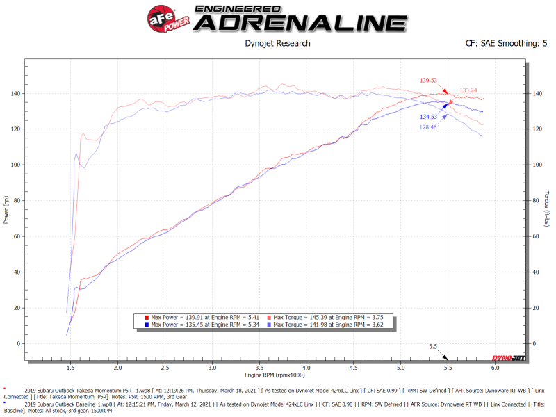 aFe 15-19 Subaru Outback H4-2.5L Takeda Momentum Cold Air Intake System w/ Pro 5R Media - 56-70039R