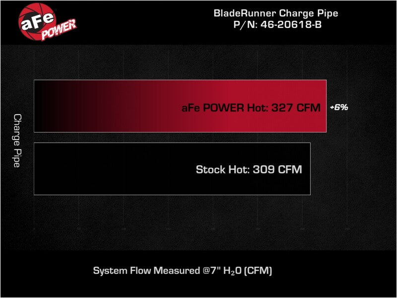 aFe 19-23 RAM Diesel L6-6.7L BladeRunner 3.5 IN Aluminum Hot Charge Pipe - Black - 46-20618-B
