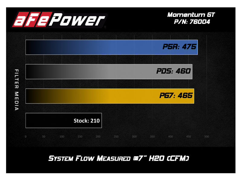 aFe Momentum GT Pro 5R Cold Air Intake System 05-11 Toyota Tacoma V6 4.0L - 54-76004