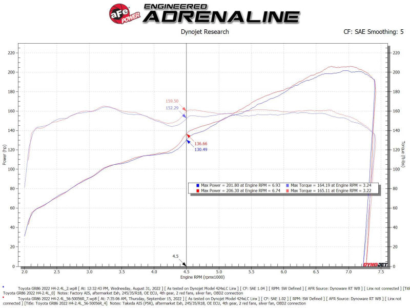aFe Takeda Super Stock Induction System w/ Pro 5R 22-23 Toyota GR86/Subaru BRZ H4-2.4L - 56-50056R
