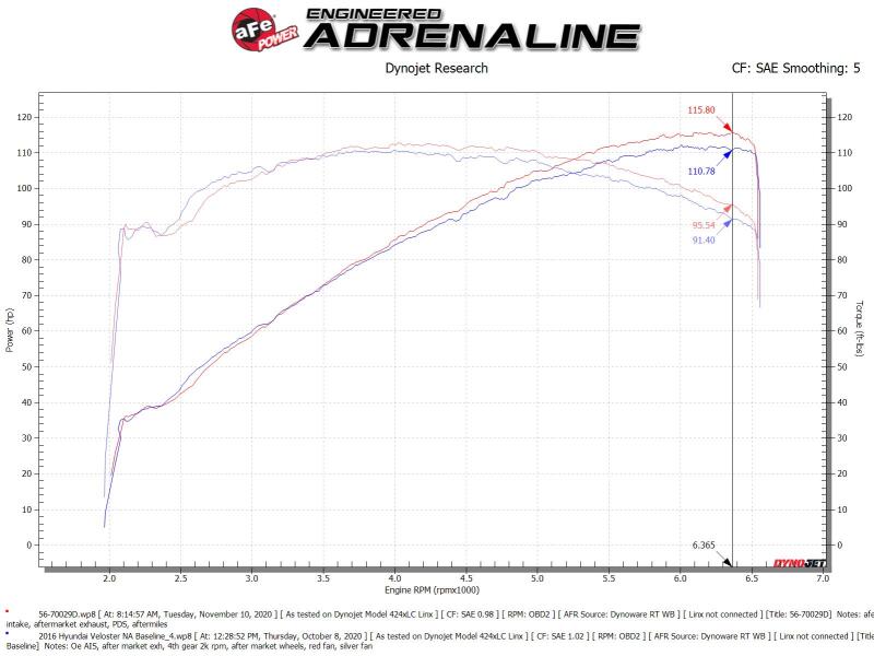 aFe Takeda Momentum 12-17 Hyundai Veloster Pro DRY S Cold Air Intake System (Non-Turbo) - 56-70029D