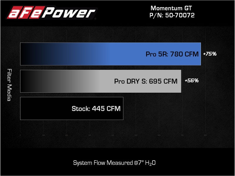 aFe Momentum GT Pro 5R Cold Air Intake System 2021+ Ford F-150 V6-3.5L (tt) - 50-70072R