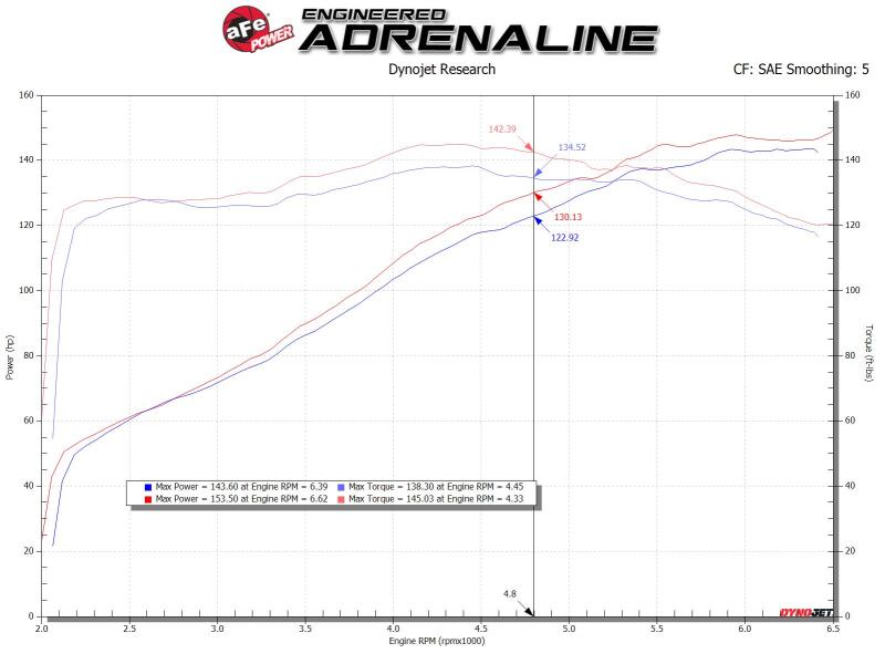 aFe 19-20 Toyota Corolla Takeda Momentum Cold Air Intake System w/ Pro Dry S Media - 56-70031D