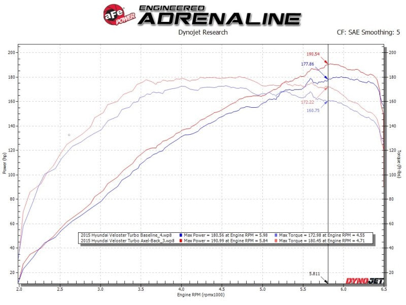 aFe Takeda 13-17 Hyundai Veloster L4-1.6L 2-1/2in 304 SS Axle-Back Exhaust w/ Black Tips - 49-37019-B