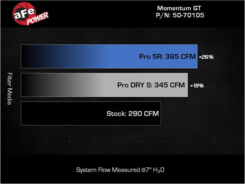 aFe POWER Momentum GT Pro Dry S Intake System 20-23 BMW X3/X4 M40i L6-3.0L (t) B58 - 50-70105D