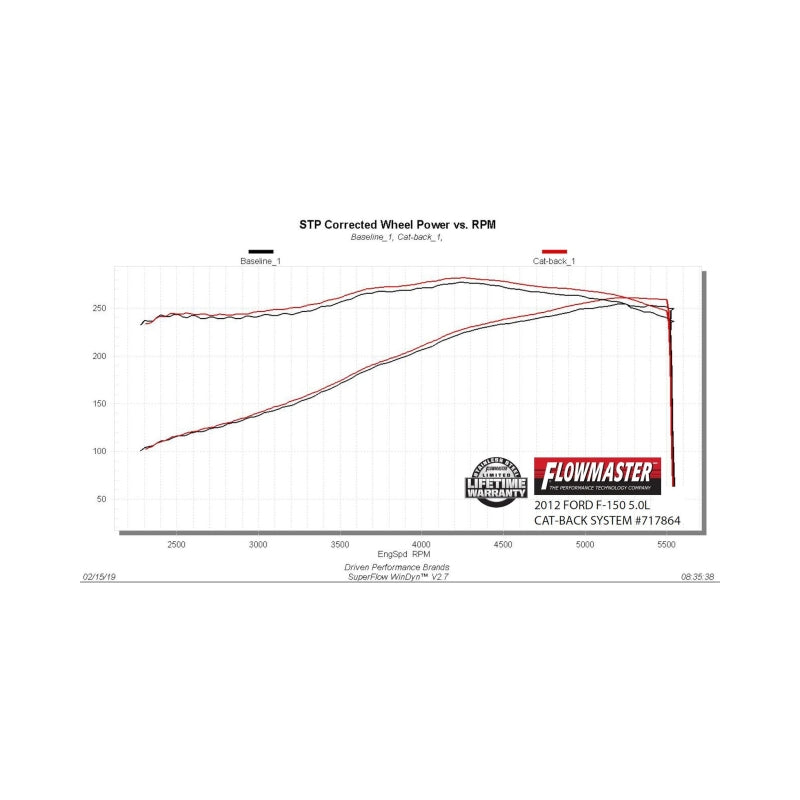 Flowmaster 09-14 Ford F-150 FlowFX Cat-Back Exhaust System - 717864