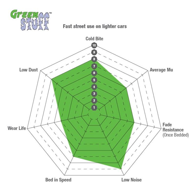 EBC 01-03 BMW 530i 3.0 (E39) Greenstuff Front Brake Pads - DP21036