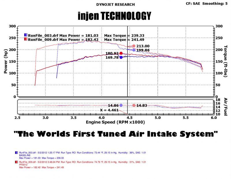 Injen 05-07 Jeep Grand Cherokee WK 4.7L V8 Wrinkle Black Tuned Air Intake w/ MR Tech - PF5012WB