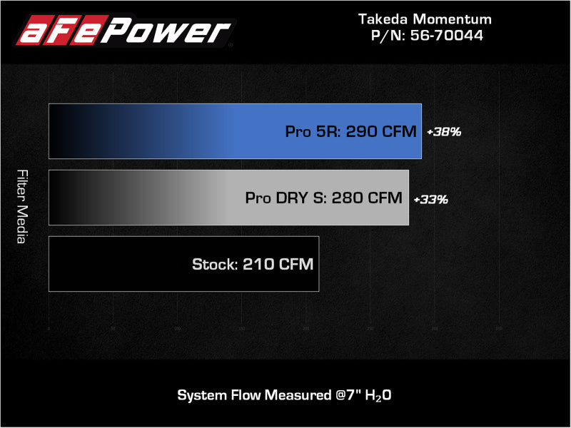 aFe Takeda Momentum Pro 5R Cold Air Intake System 19-21 Mazda L4 2.5L - 56-70044D
