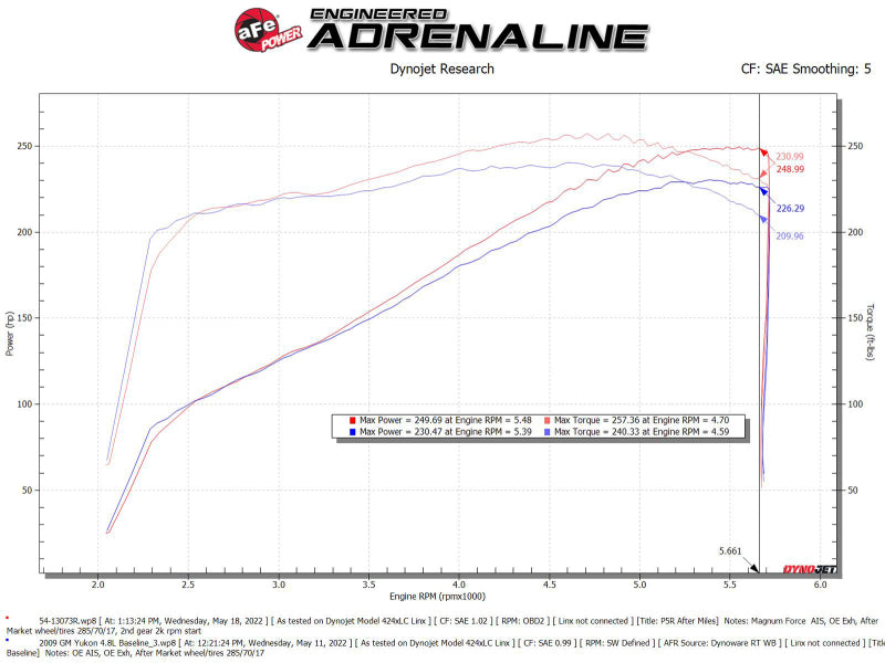 aFe Magnum FORCE Stage-2 Pro 5R Cold Air Intake System 09-14 Chevrolet Silverado / GMC Yukon - 54-13073R