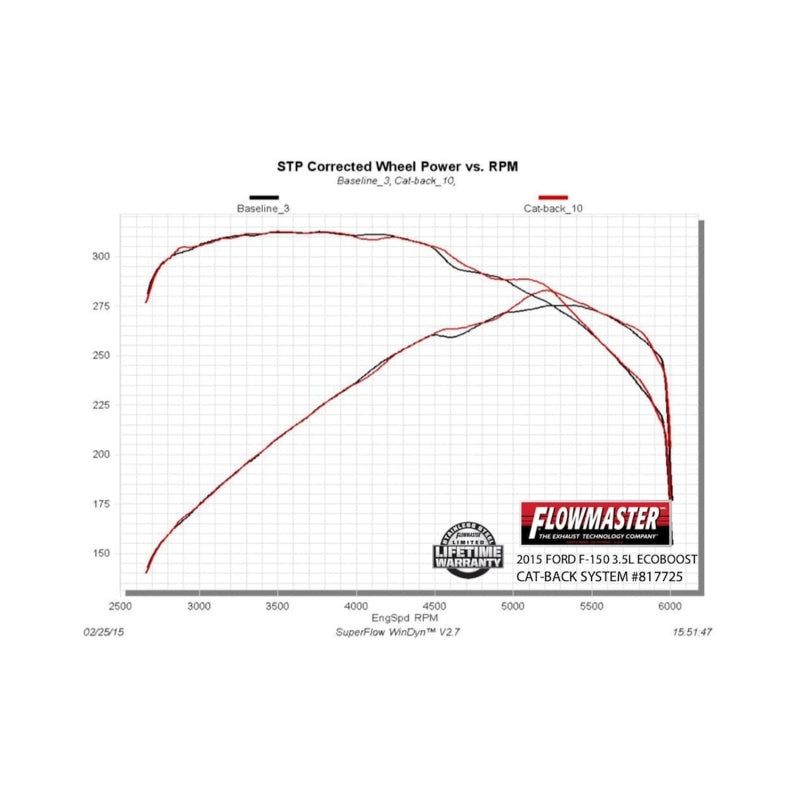 Flowmaster 15-20 F150 2.7L/3.5L/5.0L American Thunder SS Cat-Back Exhaust System - 817725