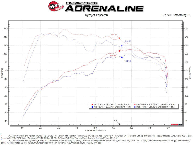 aFe Power 2021 Ford Bronco Sport L4-2.0L (t) Momentum GT Cold Air Intake System w/ Pro 5R Filter - 50-70079R