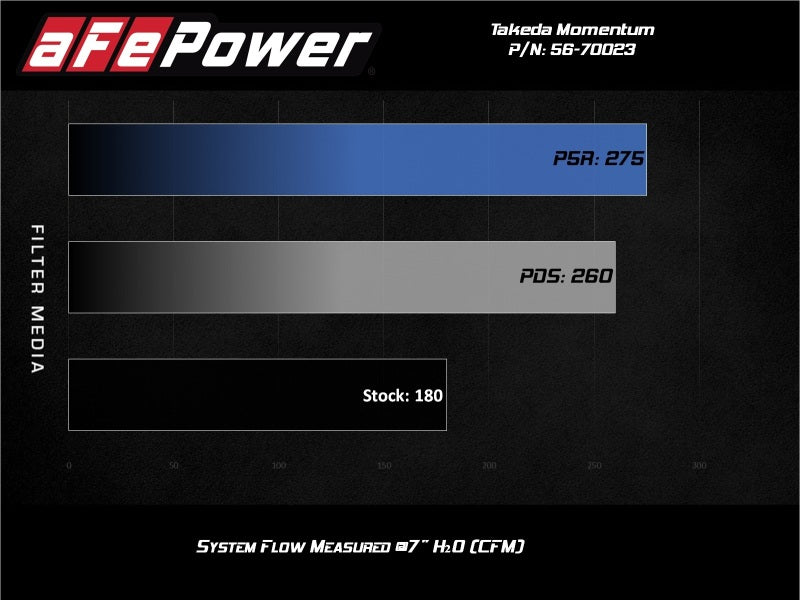 aFe Momentum GT Pro 5R Cold Air Intake System 17-20 Honda CR-V 1.5L (t) - 56-70023R