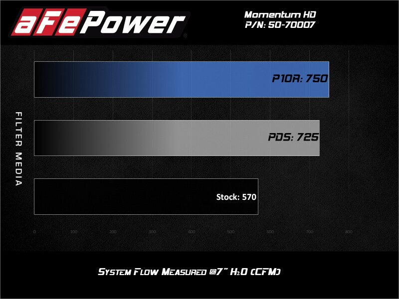 aFe 20-24 Ford Diesel Trucks V8-6.7L (td) Momentum HD Cold Air Intake System w/ Pro DRY S Filter - 50-70007D-1