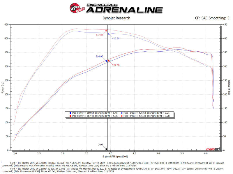 aFe Momentum GT Pro 5R Cold Air Intake System 2021-2022 Ford F-150 Raptor V6-3.5L (tt) - 50-30072R