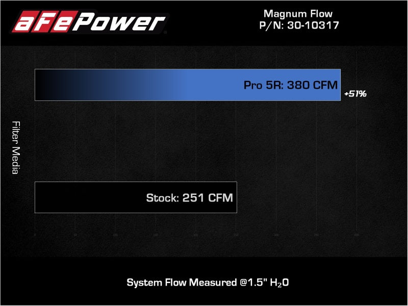 aFe 18-21 Kia Stinger V6-3.3L (tt) Magnum FLOW OE Replacement Air Filter w/ Pro 5R Media - 30-10317