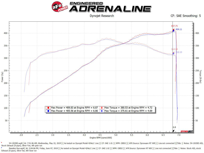AFe Magnum FORCE Stage-2 Cold Air Intake System w/Pro Dry S Media 18-19 Ford Mustang GT - 54-13039D