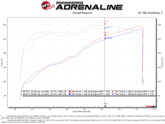 aFe Quantum Cold Air Intake w/ Pro 5R Media 09-13 GM Silverado/Sierra V8-4.8/5.3/6.2L - 53-10029R