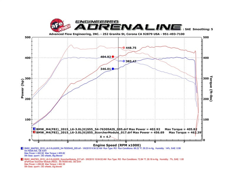 aFe Scorcher Module 15-17 BMW M3/M4 (F80/82/83) L6 3.0L S55 - 77-46310