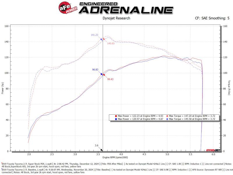 aFe 05-23 Toyota Tacoma Super Stock Induction System w/ Pro DRY S Filter - 55-10020D