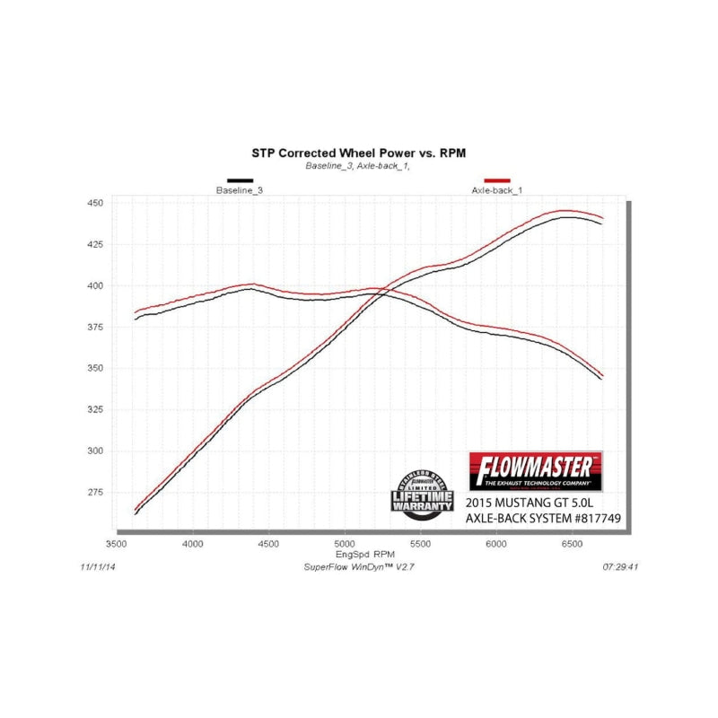Flowmaster 15-17 Mustang GT 5.0L American Thunder SS Axle-Back Exhaust System - 817749