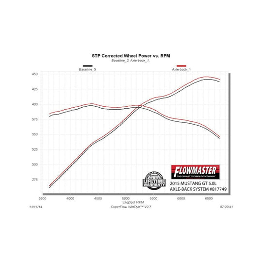 Flowmaster 15-17 Mustang GT 5.0L American Thunder SS Axle-Back Exhaust System - 817749