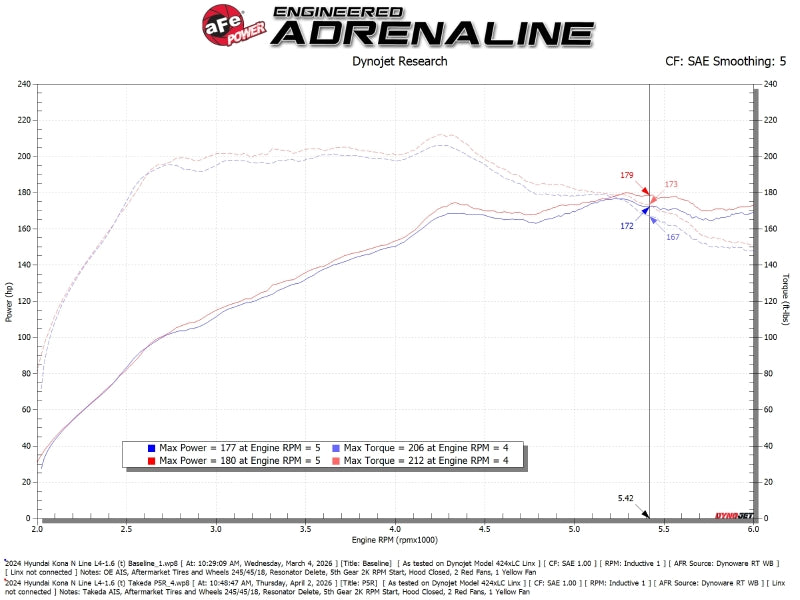 aFe Takeda Momentum Cold Air Intake System w/ Pro 5R Filter Hyundai Kona 24-26 L4-1.6L (t) - 56-70077R