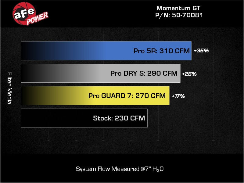 aFe Momentum GT Cold Air Intake System w/ Pro GUARD7 2021+ Ford Bronco V6-2.7L - 50-70081G