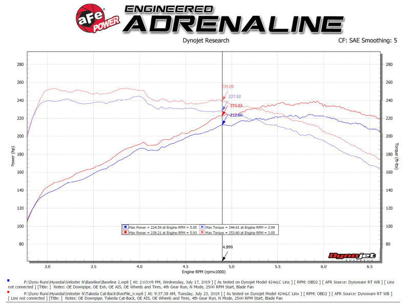 aFe Hyundai Veloster N 21-22 L4-2.0L (t) Takeda Cat-Back Exhaust System- Black Tips - 49-37030-B