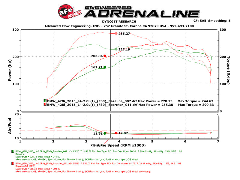 aFe Scorcher GT Module 12-16 BMW 328i/428i (F3X) L4 2.0L (t) N20/N26 - 77-46316