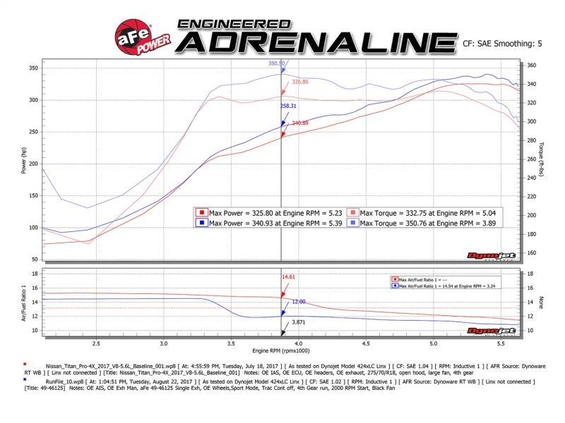 aFe MACHForce XP 2.5in Cat-Back Exhaust System w/ Black Tip Nissan Frontier 17-19 V8-5.6L - 49-46125-B