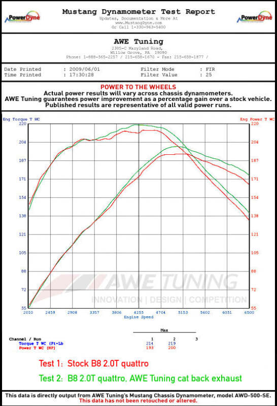 AWE Tuning Audi B8.5 All Road Touring Edition Exhaust - Dual Outlet Diamond Black Tips - 3015-33018