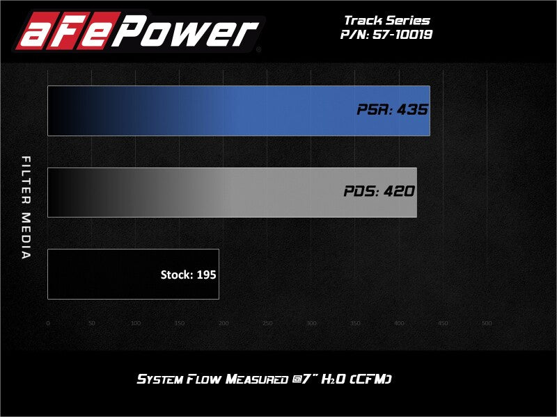 aFe Track Series Open Element Intake Nissan Patrol (Y61) 17-24 L6-4.8L - 57-10019R